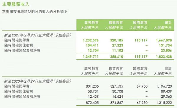 民辦高教帝國兇猛:市值力壓新東方,學生數秒殺北大清華 民辦高教帝國兇猛:市值力壓新東方,學生數秒殺北大清華