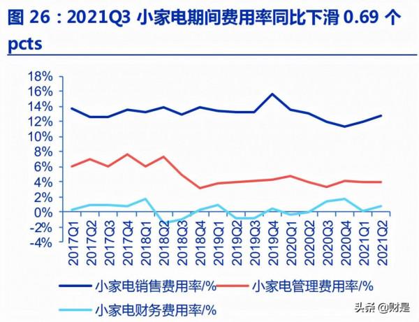 家電行業2021年三季報總結:成本壓力見頂,盈利改善在即 家電行業2021年三季報總結:成本壓力見頂,盈利改善在即
