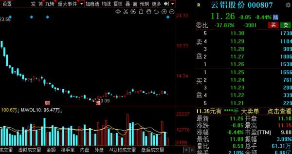 漲價聲起！化工行業多品種“漲漲漲”，17家低估值股獲外資搶籌