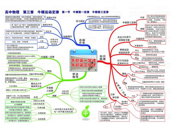 高中物理學習思維導圖全集「高畫質」 高中物理學習思維導圖全集「高畫質」