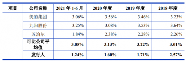“電餅鐺大王”二度衝刺！巨頭之下，利仁科技能找到新出路嗎？| IPO見聞