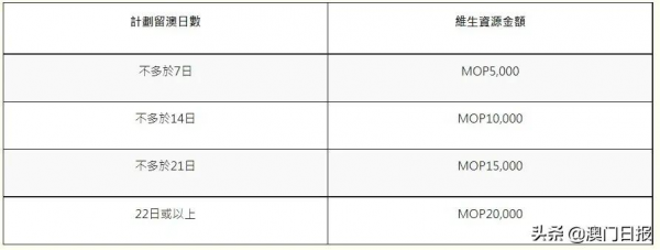 下週一起，非居民抵澳須填逗留目的，這些人士除外