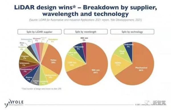 知名機構發全球ADAS鐳射雷達排名：速騰位居國內第一，華為迎頭趕上、比肩禾賽