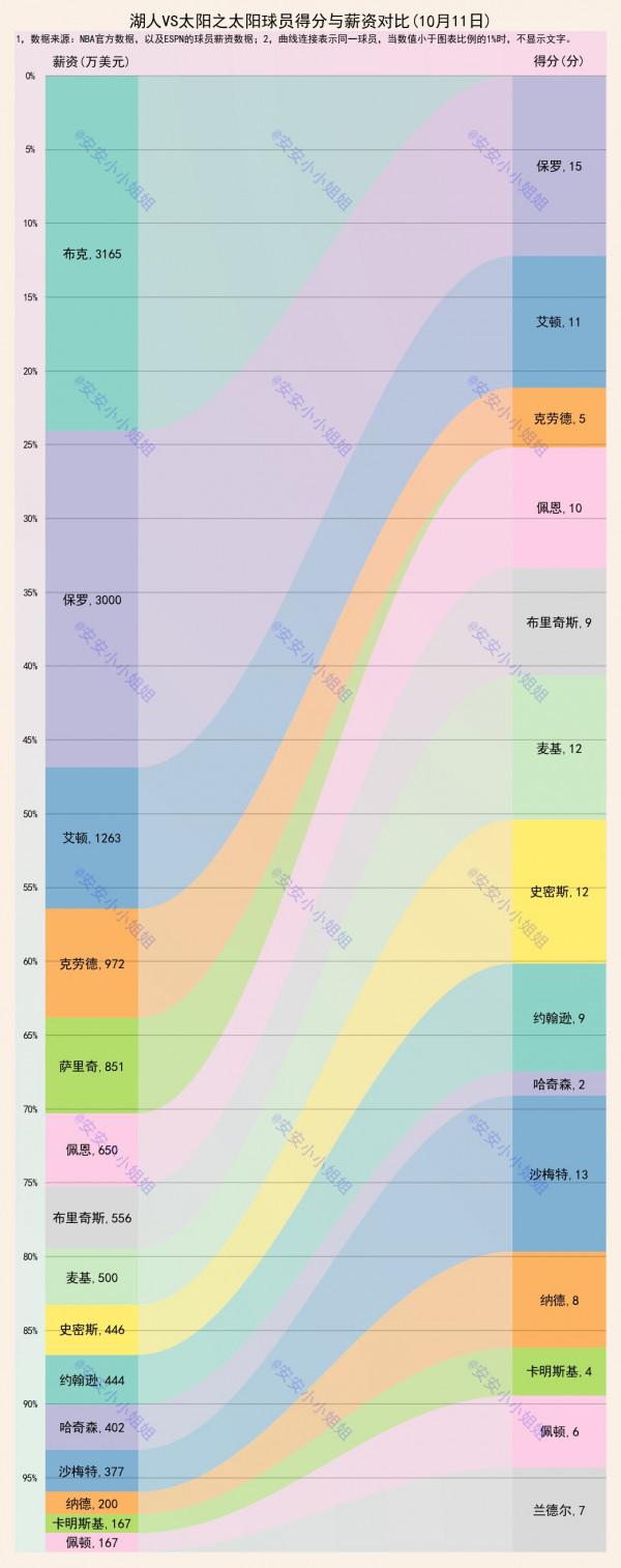 湖人94:123輸球：資料分析發現，某位4千萬年薪的球員1分未得