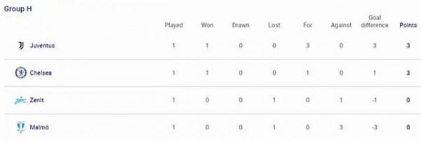 21-22賽季歐冠小組賽第一輪 21-22賽季歐冠小組賽第一輪