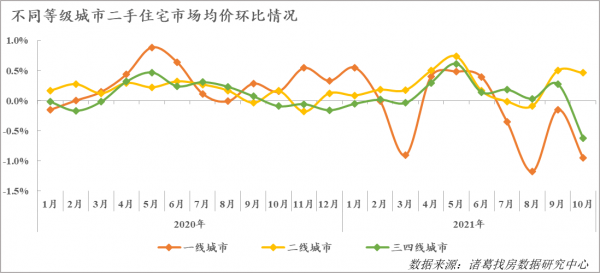 諸葛找房:百城二手住宅市場均價15560元/平 環比下跌0.12% 諸葛找房:百城二手住宅市場均價15560元/平 環比下跌0.12%