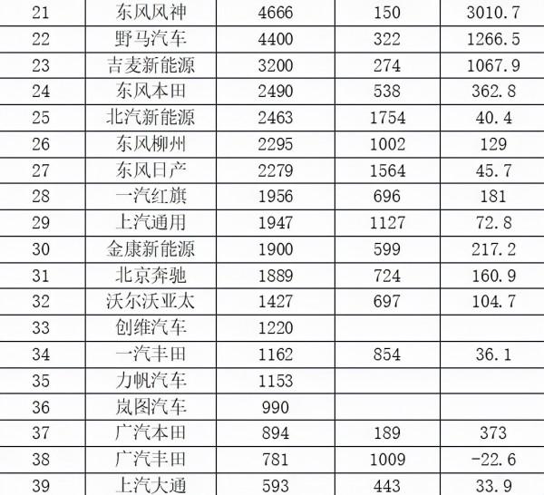 11月國產新能源乘用車銷量排名:極氪銷量首次公佈 11月國產新能源乘用車銷量排名:極氪銷量首次公佈