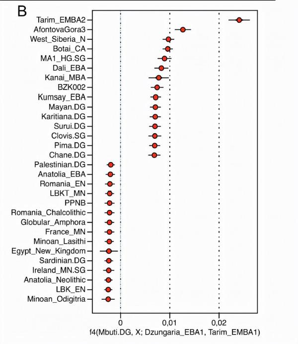 《Nature》：中國塔里木盆地青銅時代人群起源是本土的
