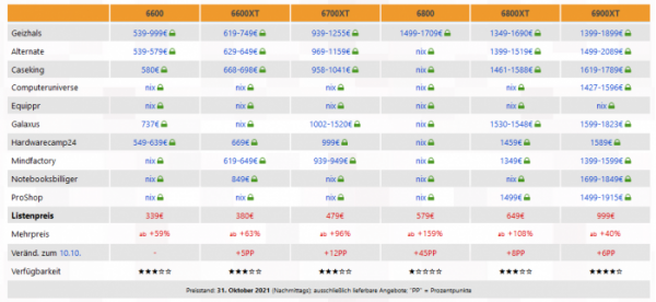 AMD RX 6000系列顯示卡售價持續上漲 是建議售價的兩倍