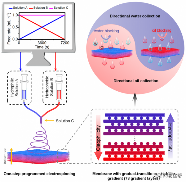 首次利用可控程式化一步靜電紡絲技術製備潤溼性漸變梯度膜 首次利用可控程式化一步靜電紡絲技術製備潤溼性漸變梯度膜