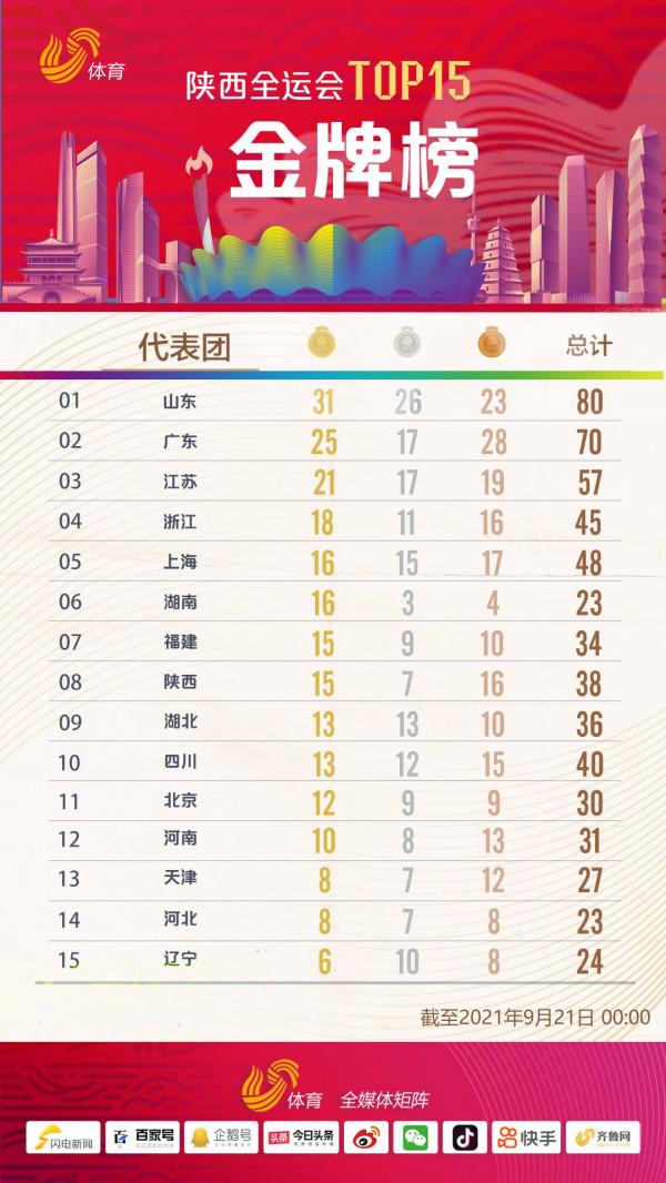 已獲31金!山東代表團暫列全運會獎牌榜首位 已獲31金!山東代表團暫列全運會獎牌榜首位