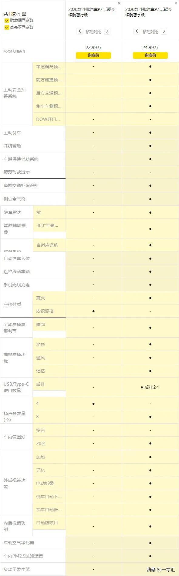 小鵬P7配置解讀,顏值、續航、科技,你更喜歡它的哪一面 小鵬P7配置解讀,顏值、續航、科技,你更喜歡它的哪一面