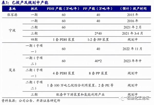 世界聚丙烯巨頭名單,將出現兩家崛起中的中國企業 世界聚丙烯巨頭名單,將出現兩家崛起中的中國企業