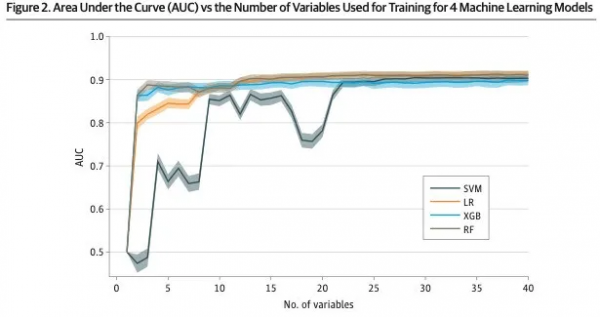 JAMA子刊：AI人工智慧準確預測哪些人將在兩年內患上痴呆症