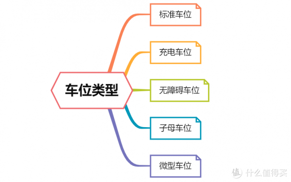 買房那些事兒 買車位不踩坑，我來教你選車位！這些車位千萬不能買
