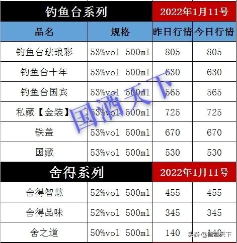 1月11日，全國名酒批發報價行情，小白買酒必備不吃虧
