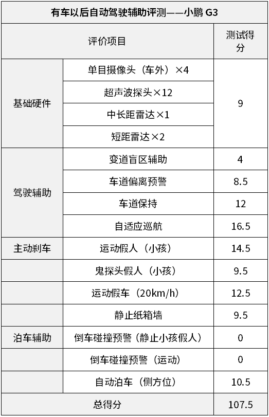 XPilot牛不牛?小鵬G3自動駕駛輔助測試 XPilot牛不牛?小鵬G3自動駕駛輔助測試