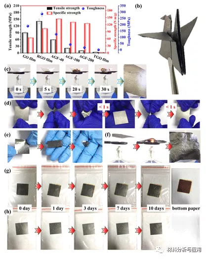 城市環境所：彈性可摺疊耐高溫多孔石墨烯薄膜，具有電磁遮蔽效能