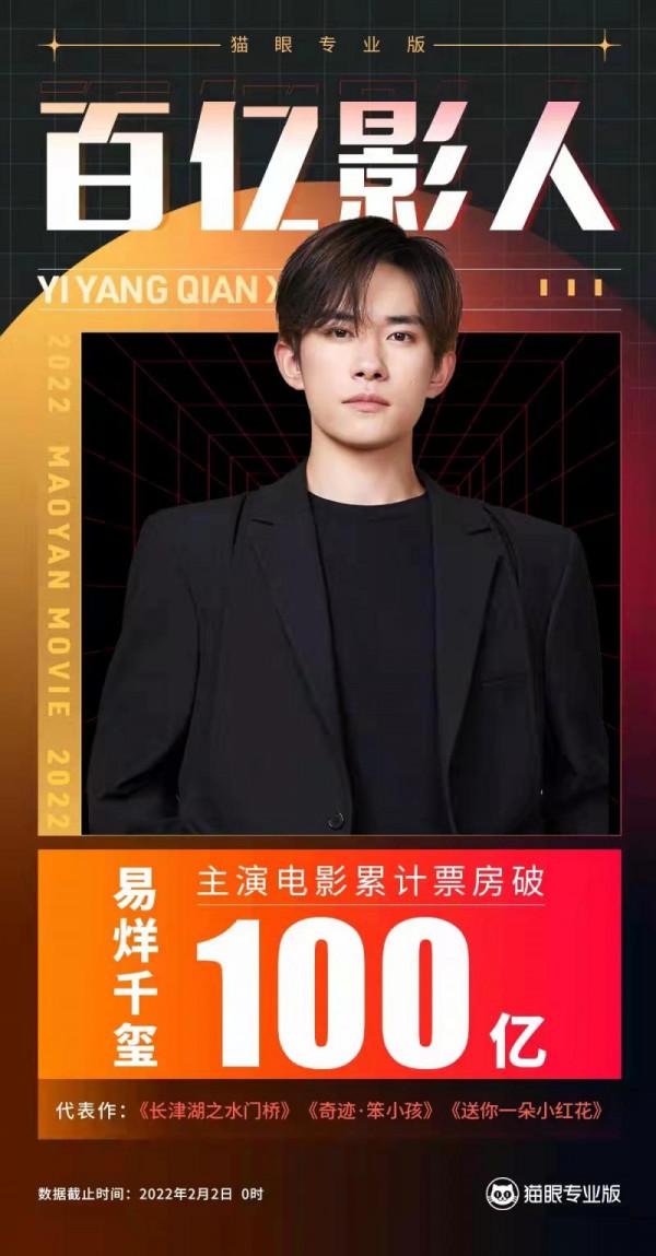 主演票房破100億 易烊千璽成首位00後百億影人