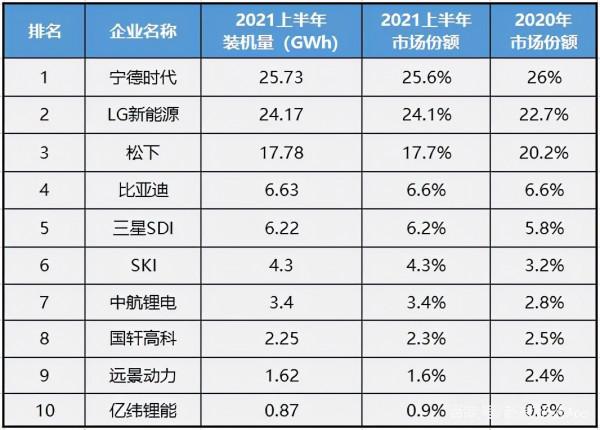 2021上半年全球動力電池企業排名