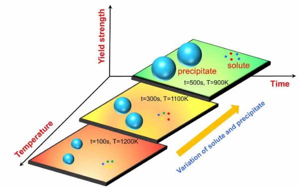 三維一體模型！深度揭示鎳基高溫合金中強化競爭與協同關係