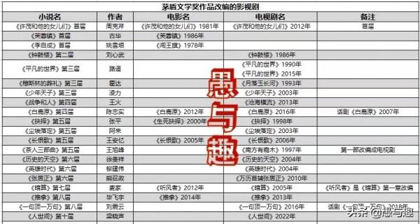 《人世間》正在熱播中，還有哪些茅獎作品改編的影視劇值得期待？
