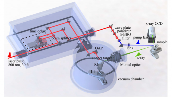進展 | 相對論鐳射驅動的超快X射線衍射系統的研製