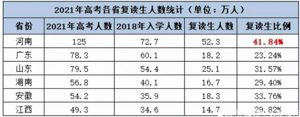 2021高考復讀人數創新高，你怎麼看？