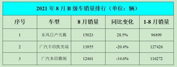 B級車8月銷量:天籟逆襲銷冠,邁騰退出前三 B級車8月銷量:天籟逆襲銷冠,邁騰退出前三