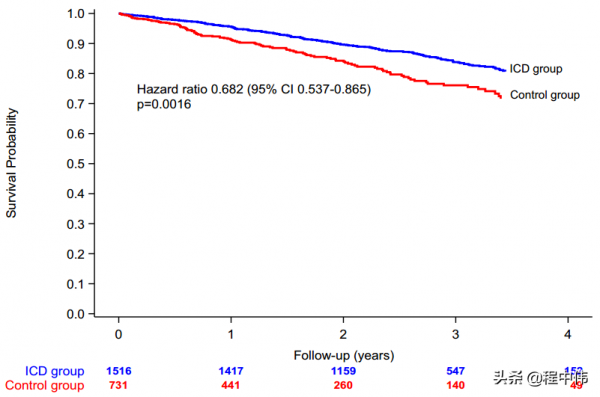 ICD一級預防：EU-CERT-ICD研究