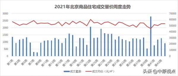 北京二手房成交量再次站上3000套/周的臺階 北京二手房成交量再次站上3000套/周的臺階