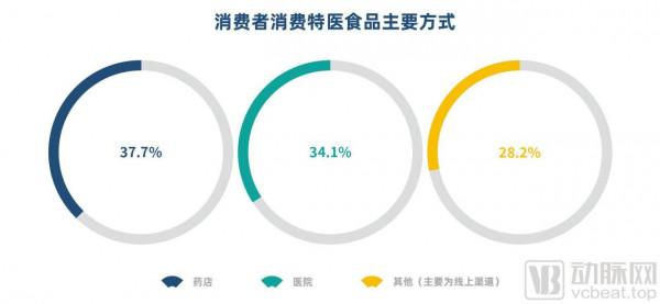 仍將重心放線上下？分析32家特醫企業78款產品，我們發現了這些趨勢