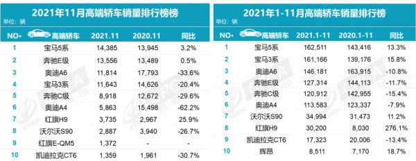 四大轎車“年度銷冠”鎖定：凱美瑞或取代雅閣，寶馬5系稱王！