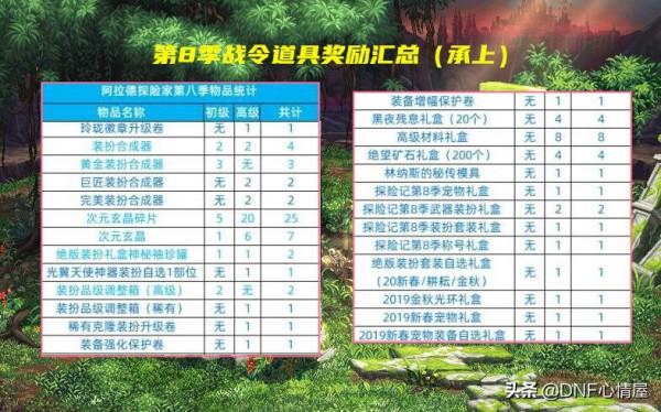 DNF：第8季戰令獎勵彙總！滿級時裝+武器裝扮，全職業外觀一覽