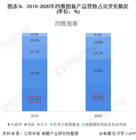 深度！車聯網行業龍頭—四維圖新：忍受轉型陣痛、堅持佈局車聯網
