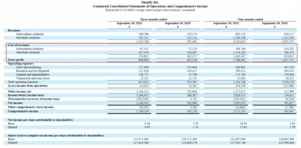 亞馬遜Q3業績遭腰斬，Shopify迎頭趕上淨利暴漲500%
