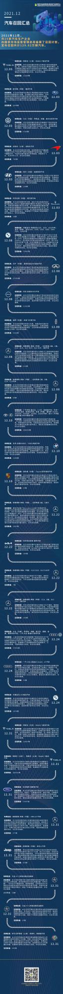 2021.12汽車召回彙總