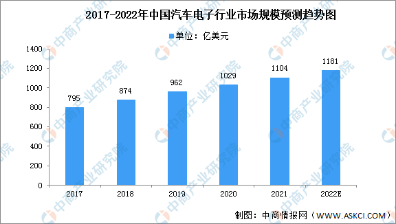 2022年中國汽車電子行業產業鏈上中下游市場分析