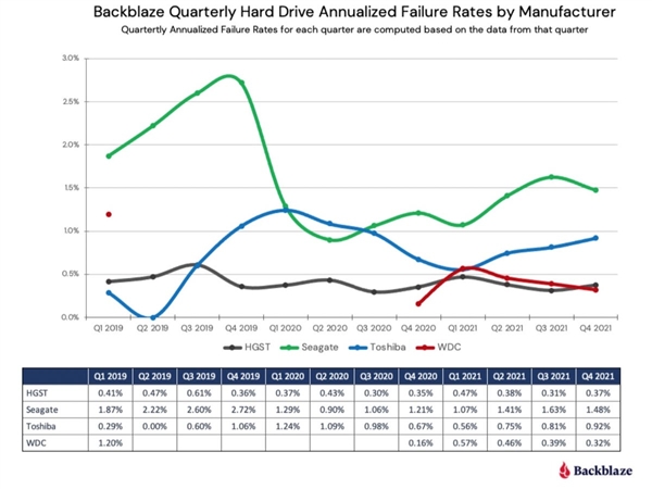 4大品牌20萬塊硬碟上機通電：質量最好的型號是7年前的希捷6TB