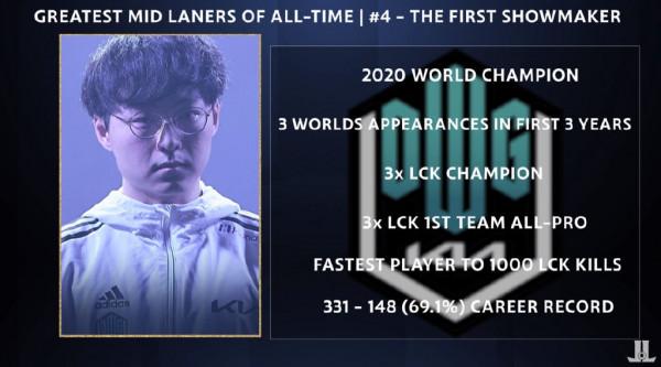 外媒評選世界前十中單：Faker榜首！三名LPL冠軍韓援前五