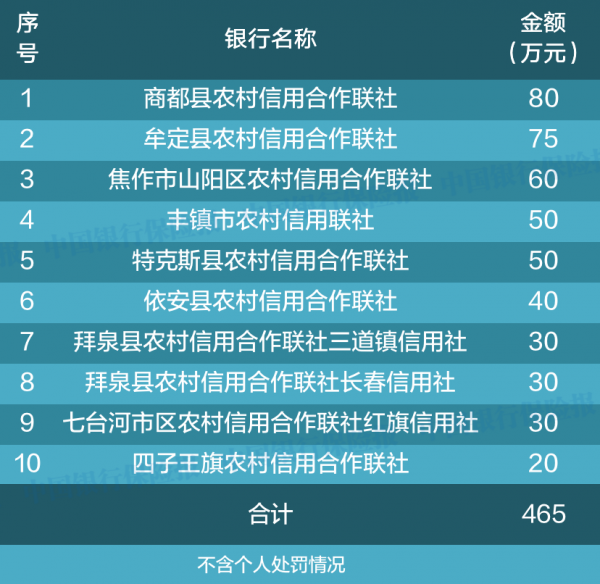 93家銀行被罰！罰款超1.2億！12人終身禁業