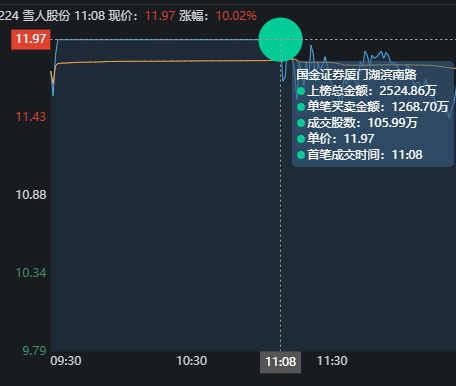 雪人股份漲停板大戰，機構投入1.1億封板，慘當接盤俠啊