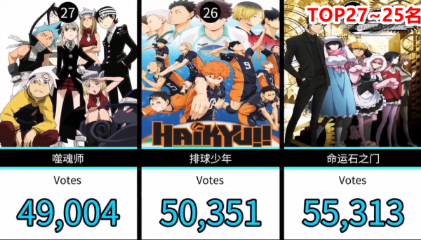 網友選出30部人氣日本動畫，其中熱血番作品成了榜單裡的大贏家