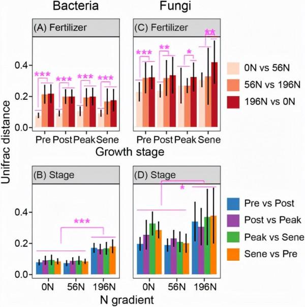 長期過量施用氮肥增加了土壤微生物群落對季節變化的敏感性