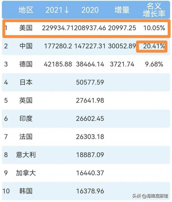 美國2021年經濟資料出爐，中國與美國經濟總量差距進一步縮小