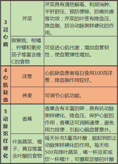 這10張表，啥病吃啥，一目瞭然，非常實用