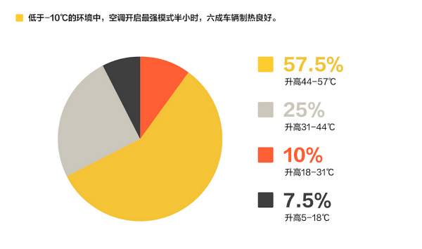 -20℃極限測試續航仍超300公里，新能源車熬過寒冬？