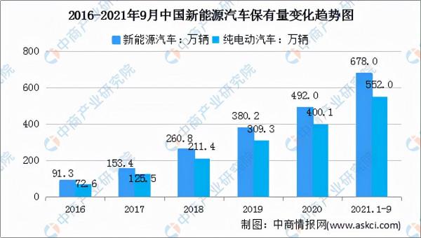 2021年11月新能源汽車行駛里程達到98億公里 同比增長46.32% 2021年11月新能源汽車行駛里程達到98億公里 同比增長46.32%