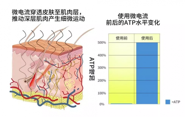 愛護膚的你大概還沒聽說過，美容儀的微電流並不是越強越有效