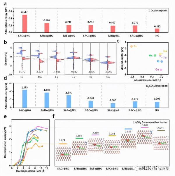 清華等:金屬−N4-功能化的石墨烯電催化劑用於可逆Li-CO2電池 清華等:金屬−N4-功能化的石墨烯電催化劑用於可逆Li-CO2電池